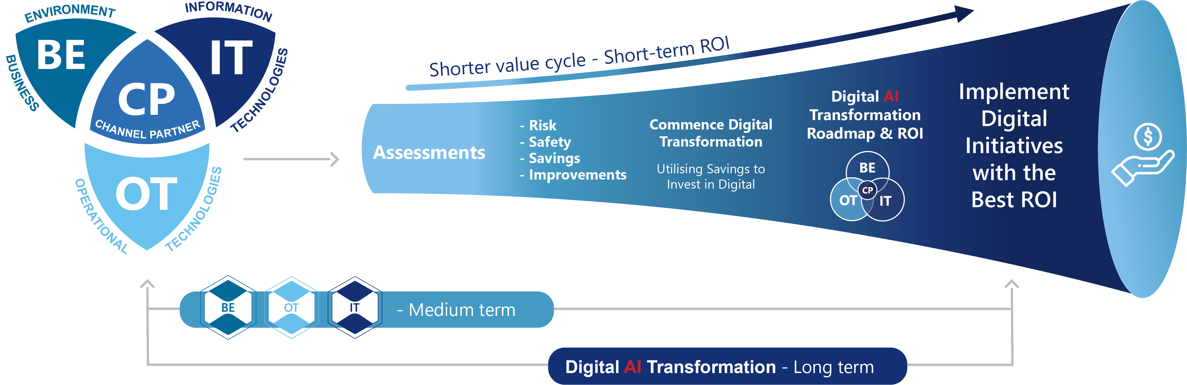 4Sight Digital and AI Transformation Approach infographic